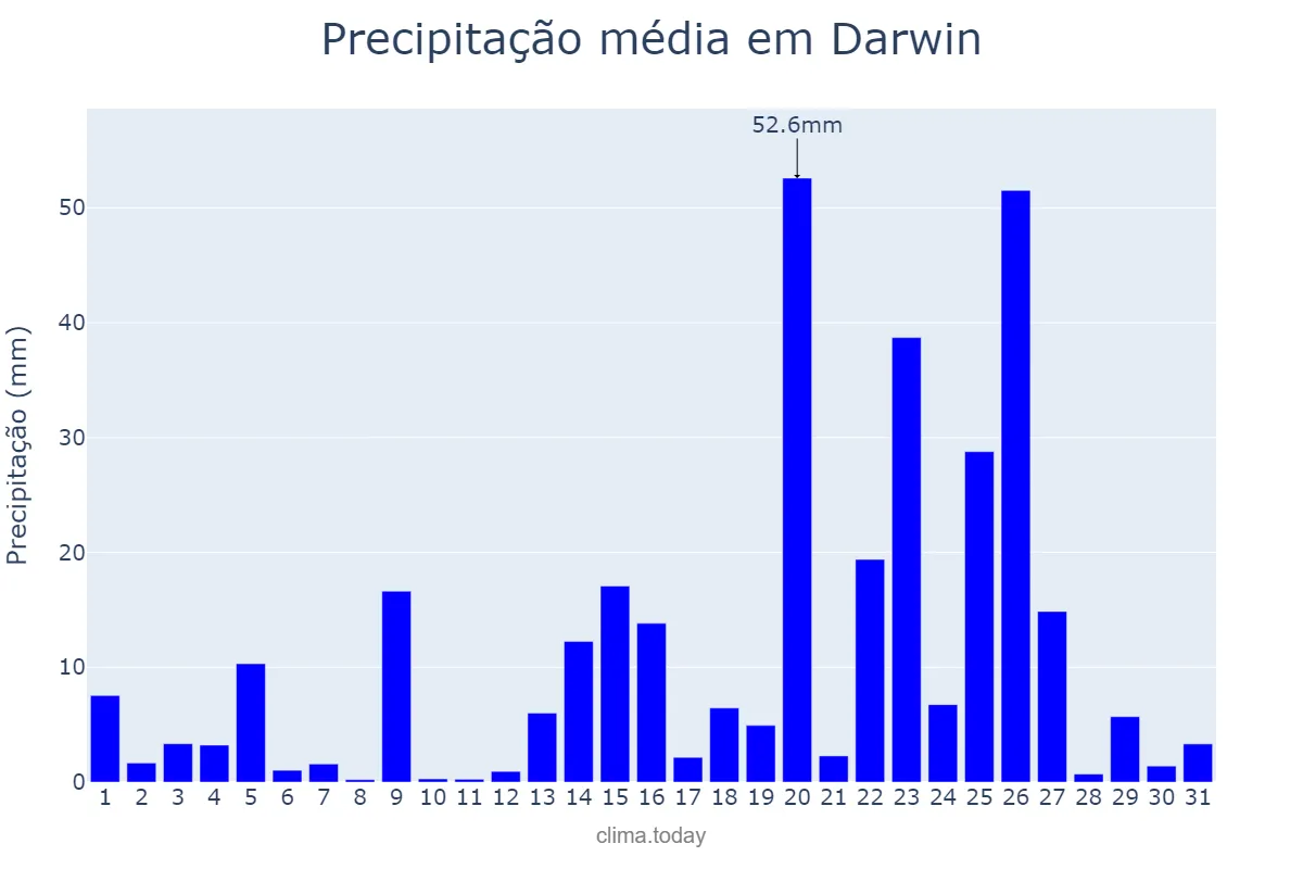 Precipitação em dezembro em Darwin, Northern Territory, AU