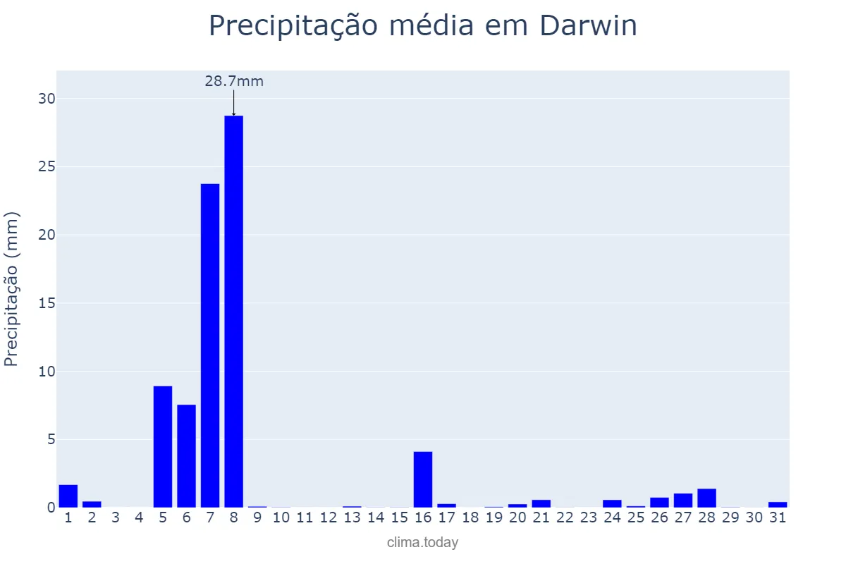 Precipitação em outubro em Darwin, Northern Territory, AU