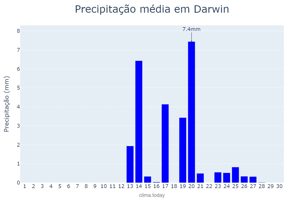 Precipitação em setembro em Darwin, Northern Territory, AU