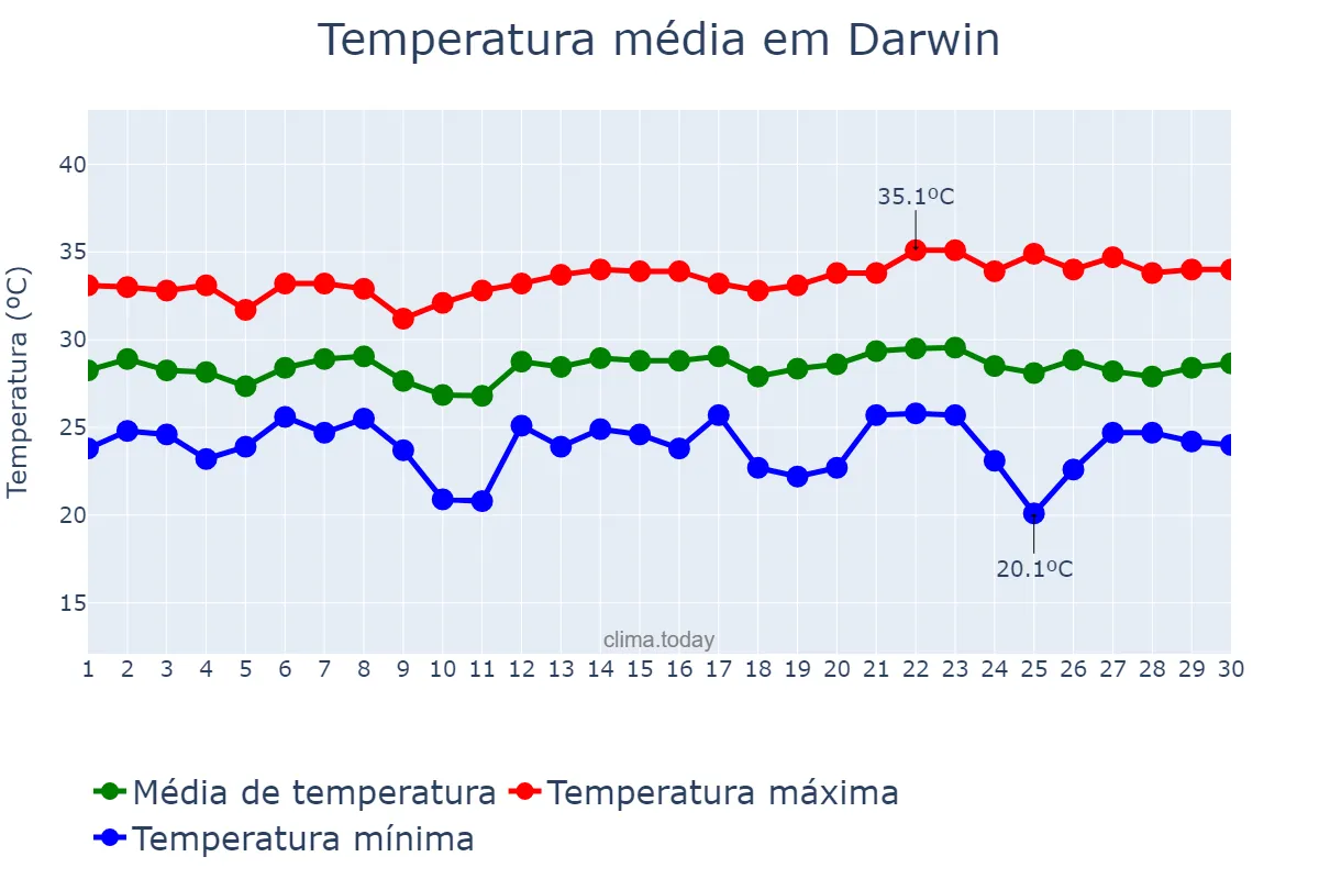 Temperatura em abril em Darwin, Northern Territory, AU