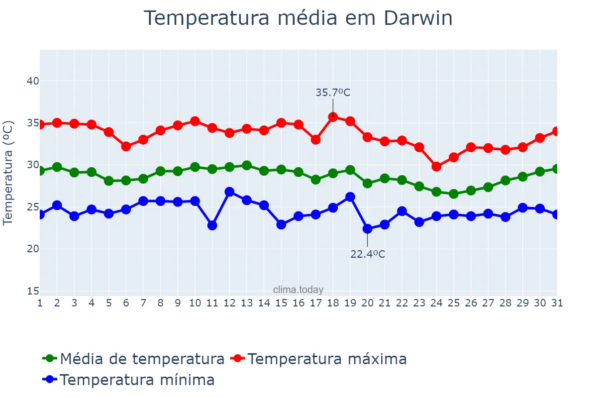 Temperatura em dezembro em Darwin, Northern Territory, AU