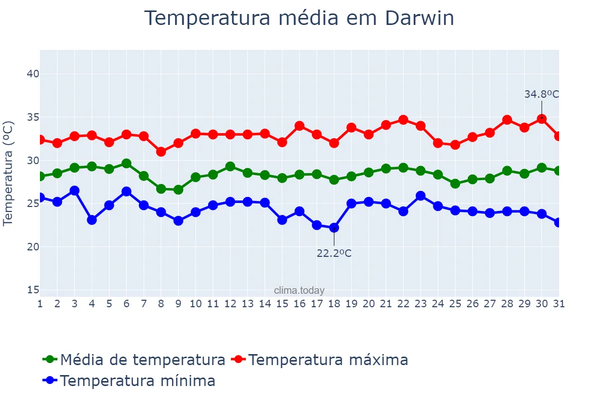 Temperatura em marco em Darwin, Northern Territory, AU