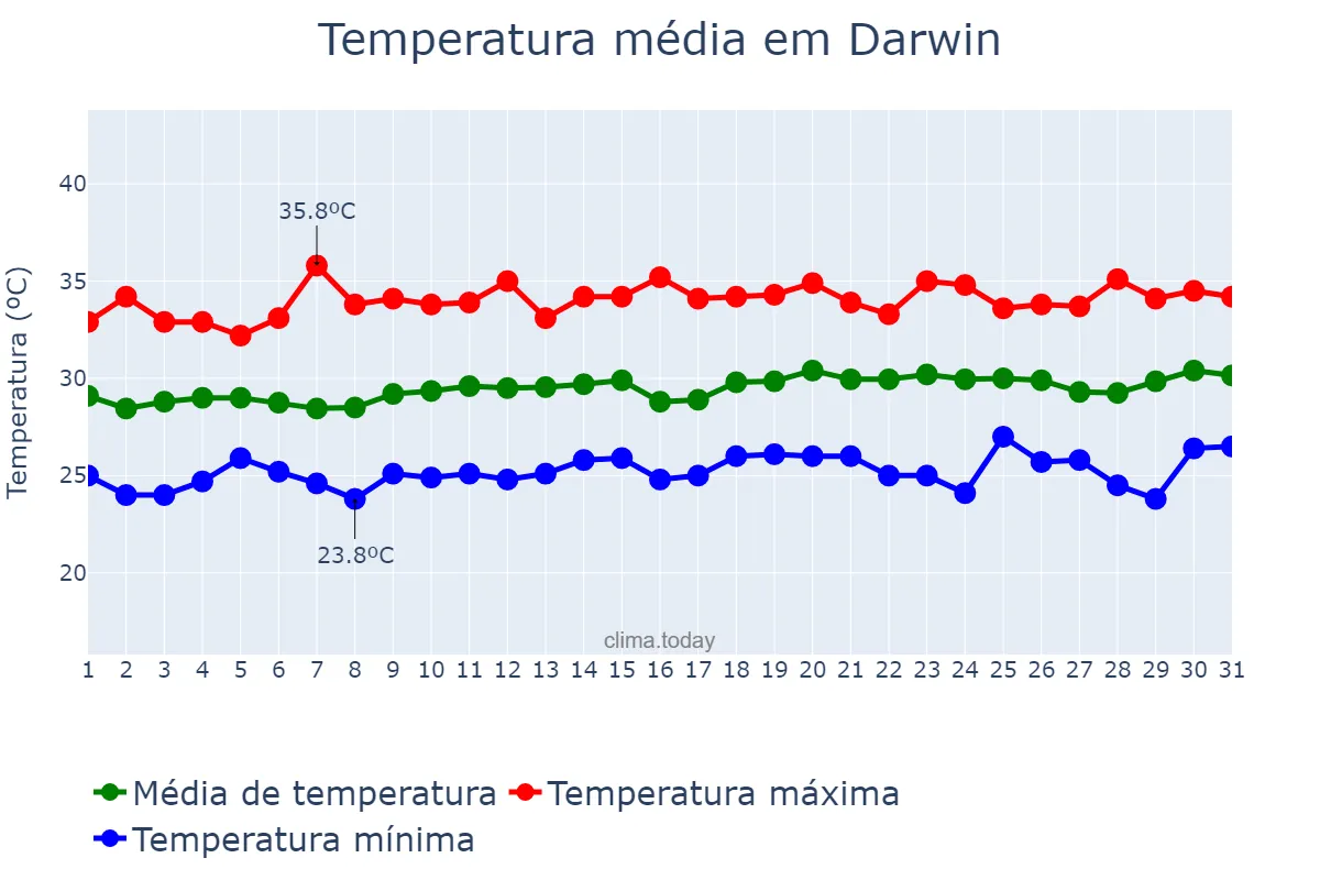 Temperatura em outubro em Darwin, Northern Territory, AU