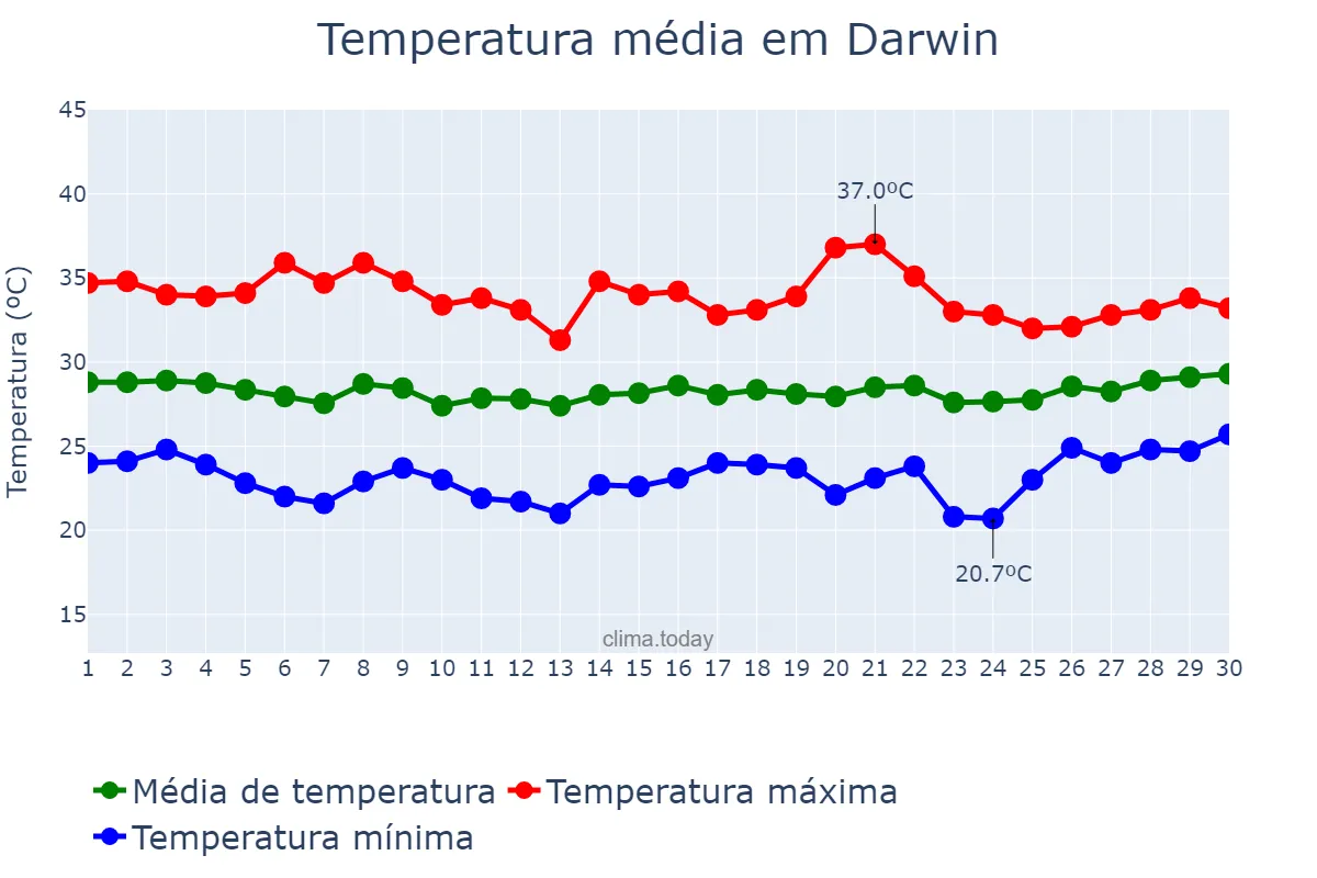 Temperatura em setembro em Darwin, Northern Territory, AU