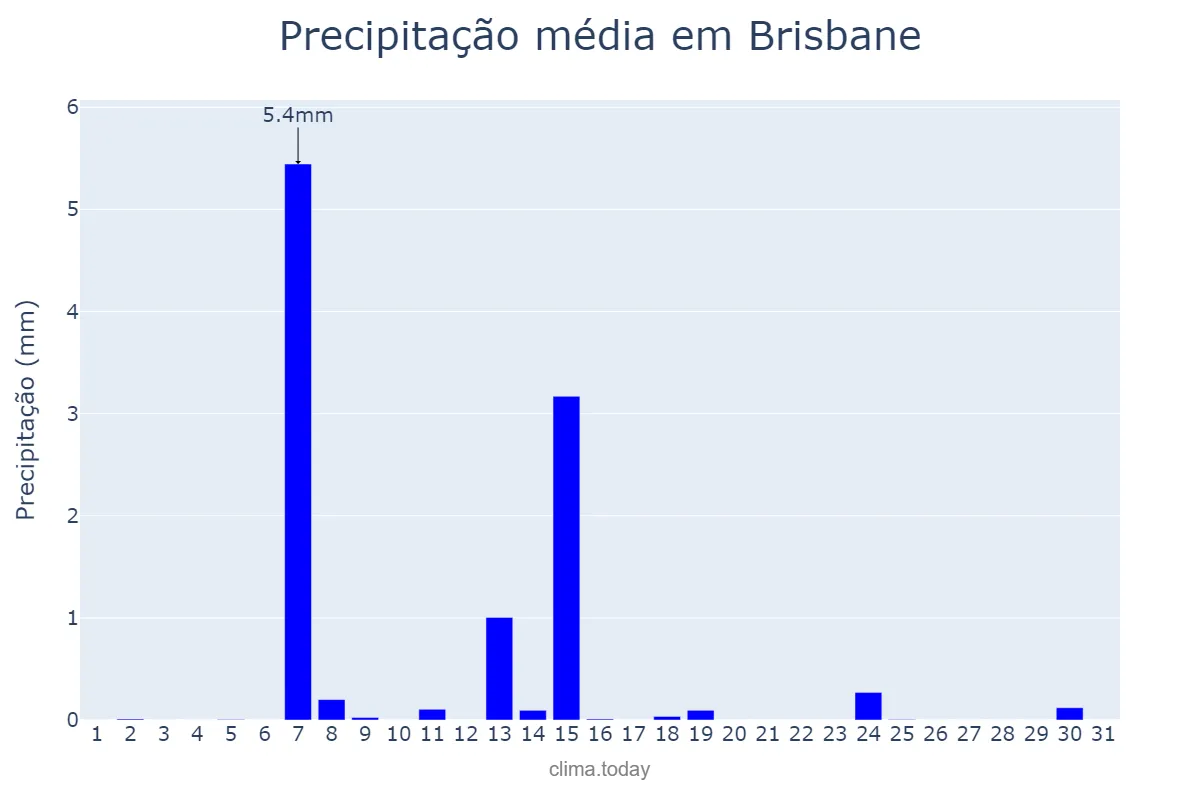 Precipitação em agosto em Brisbane, Queensland, AU