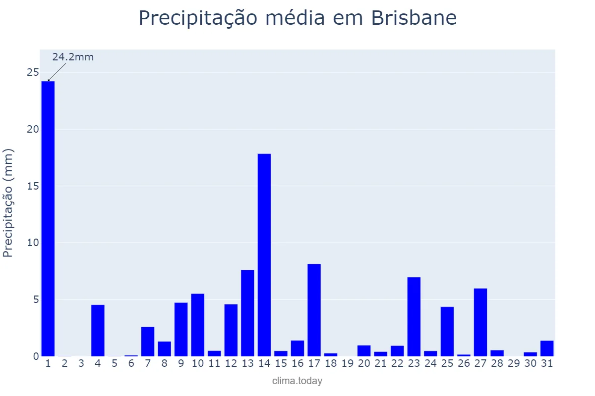 Precipitação em dezembro em Brisbane, Queensland, AU