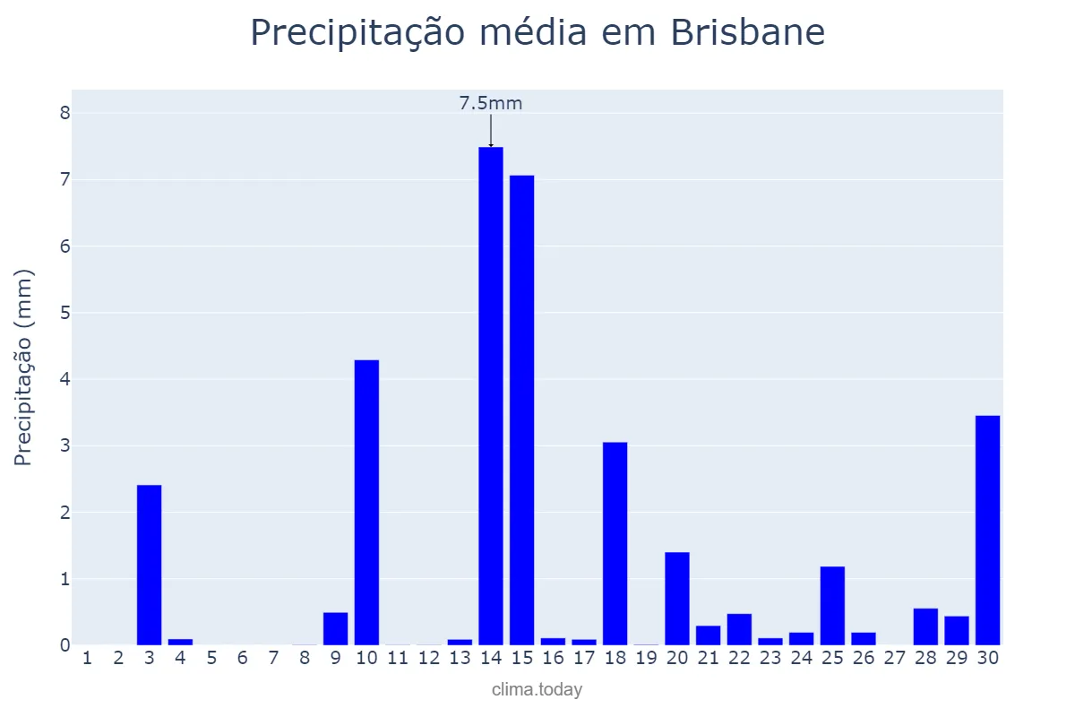 Precipitação em junho em Brisbane, Queensland, AU