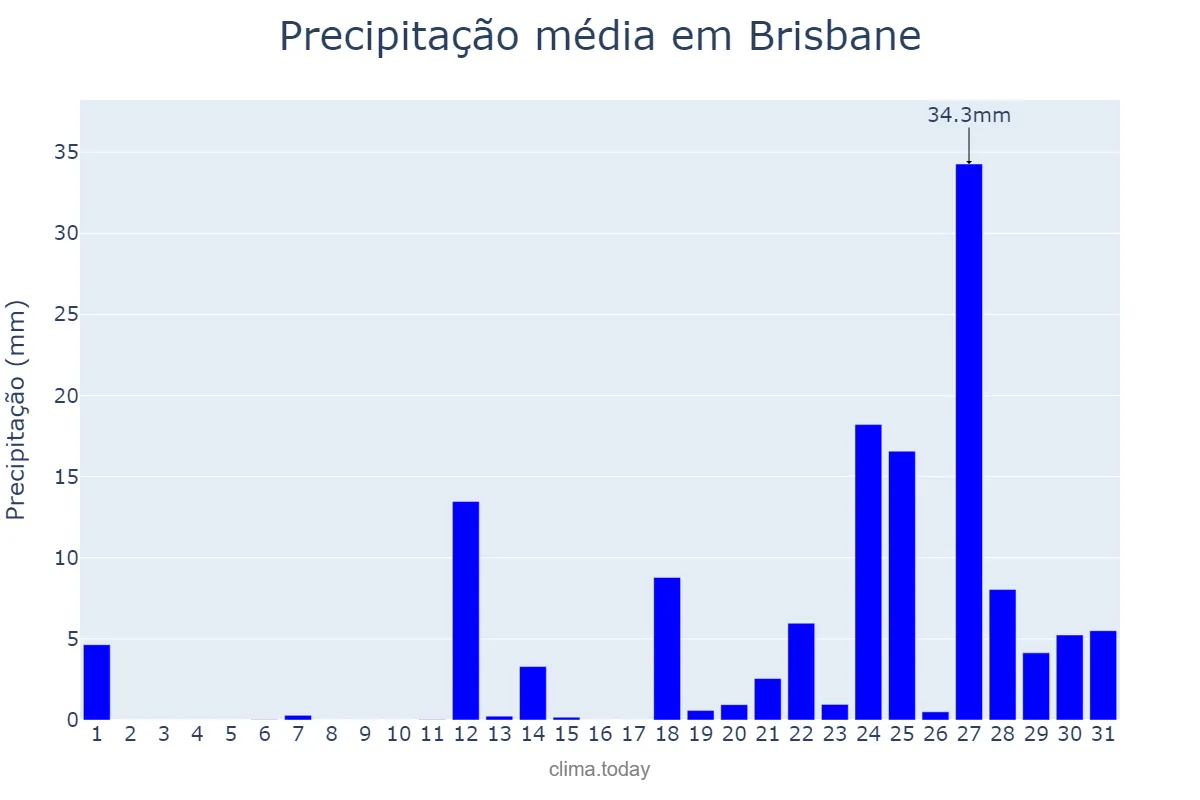 Precipitação em outubro em Brisbane, Queensland, AU