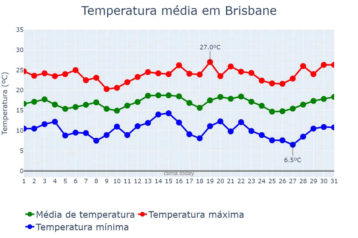 Temperatura em agosto em Brisbane, Queensland, AU
