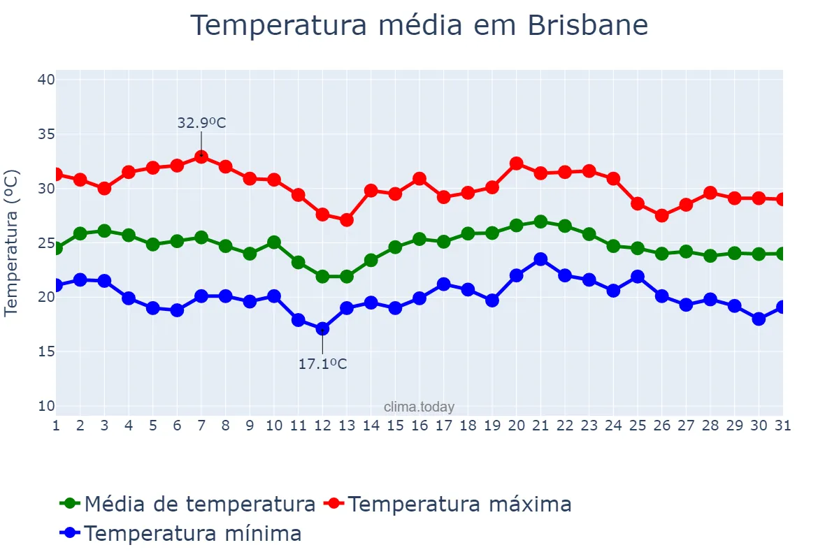 Temperatura em dezembro em Brisbane, Queensland, AU