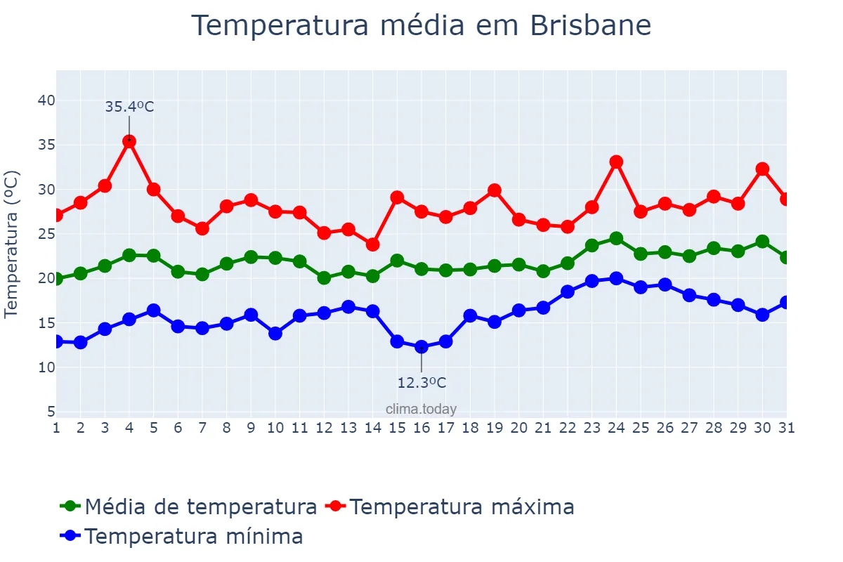 Temperatura em outubro em Brisbane, Queensland, AU