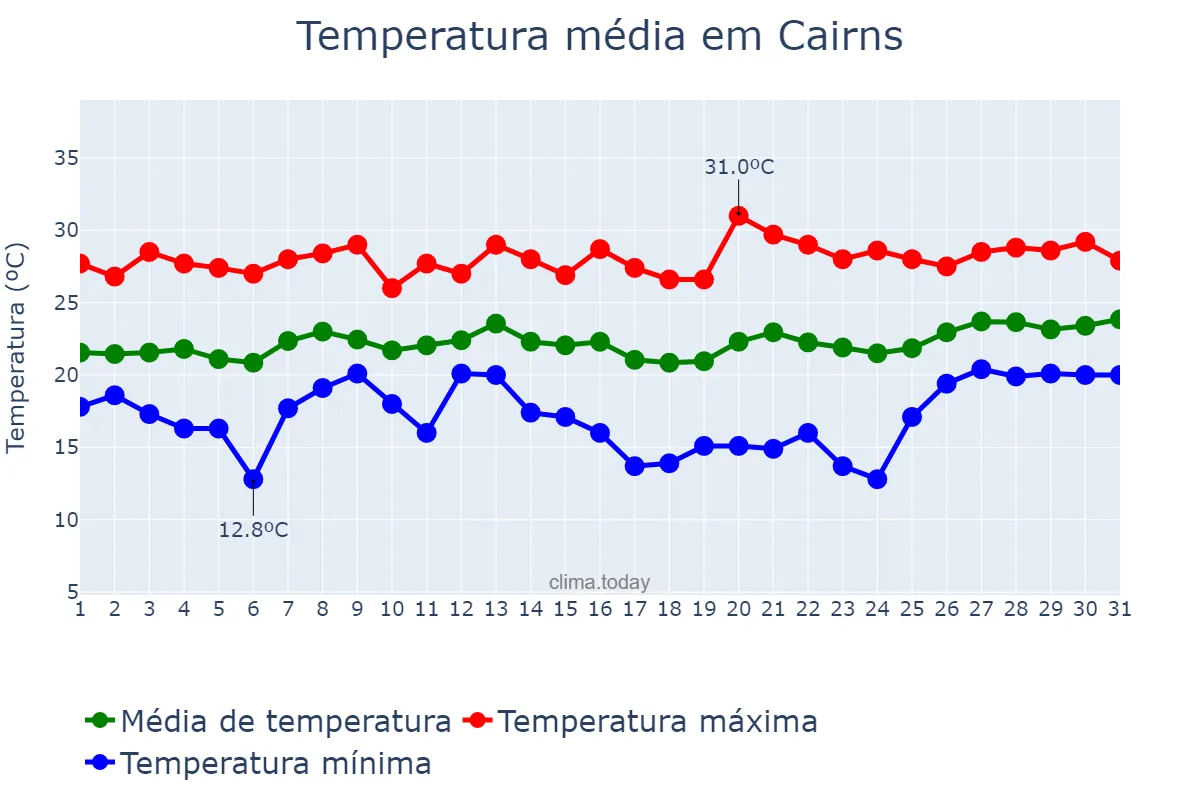 Temperatura em agosto em Cairns, Queensland, AU