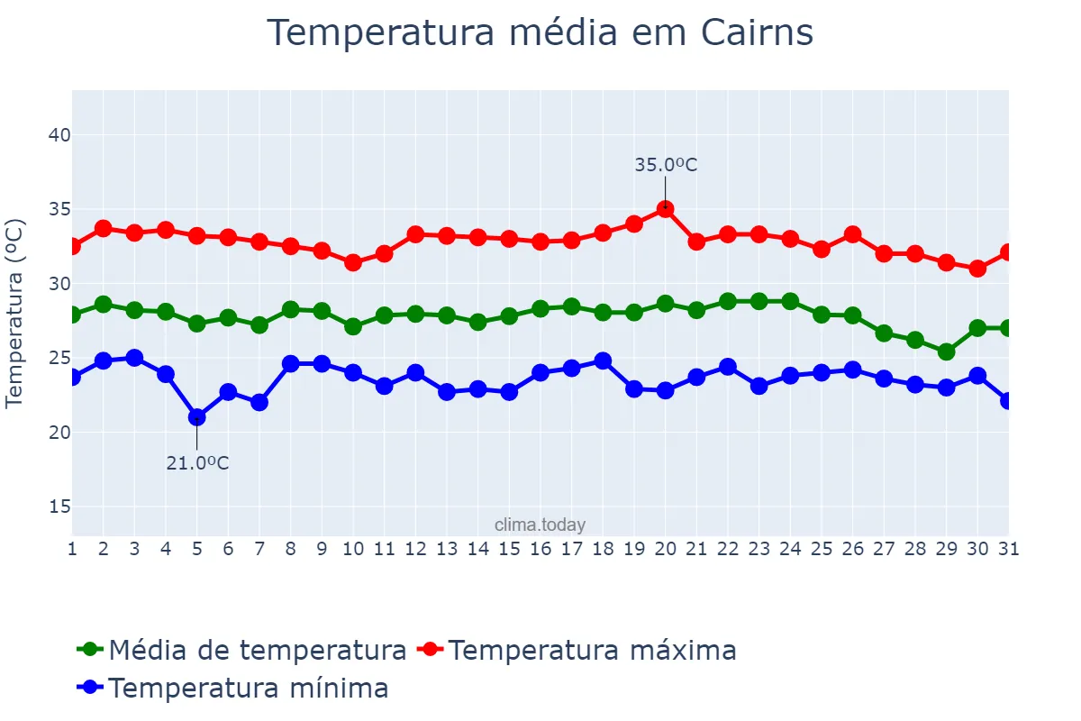 Temperatura em dezembro em Cairns, Queensland, AU