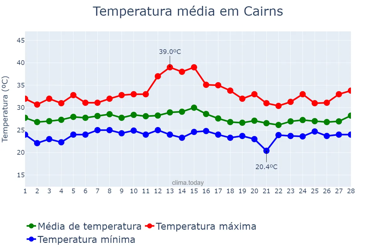 Temperatura em fevereiro em Cairns, Queensland, AU