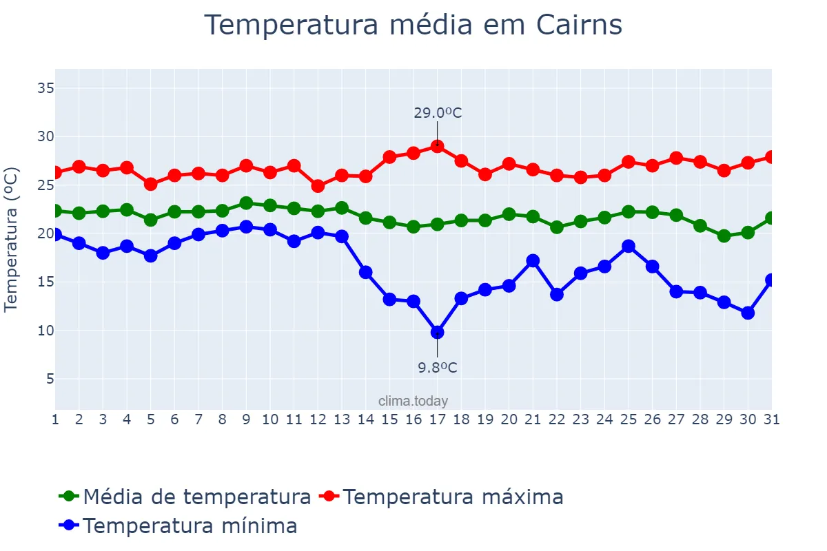 Temperatura em julho em Cairns, Queensland, AU