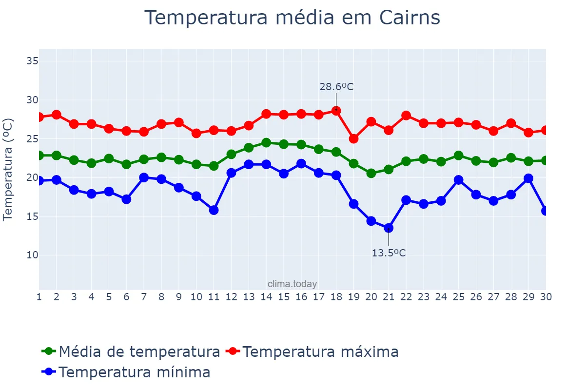 Temperatura em junho em Cairns, Queensland, AU