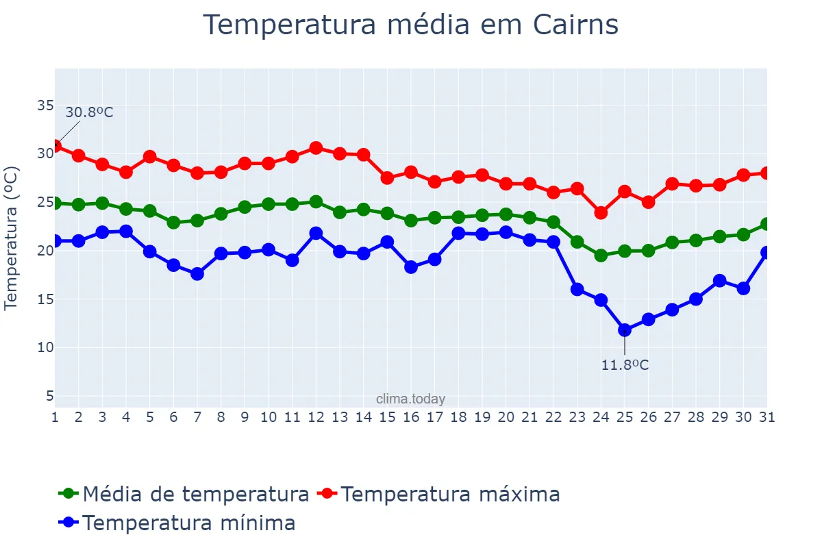 Temperatura em maio em Cairns, Queensland, AU