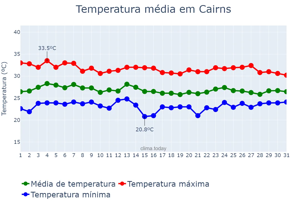 Temperatura em marco em Cairns, Queensland, AU