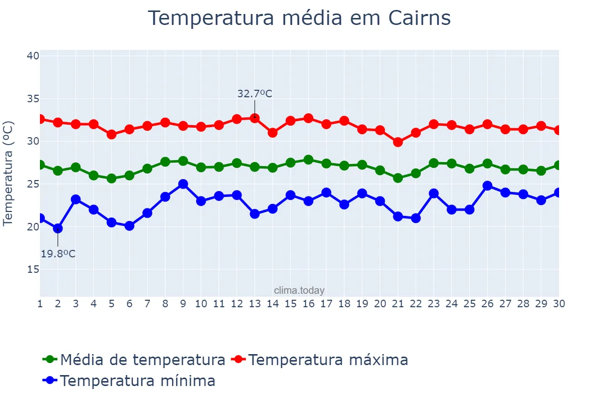 Temperatura em novembro em Cairns, Queensland, AU