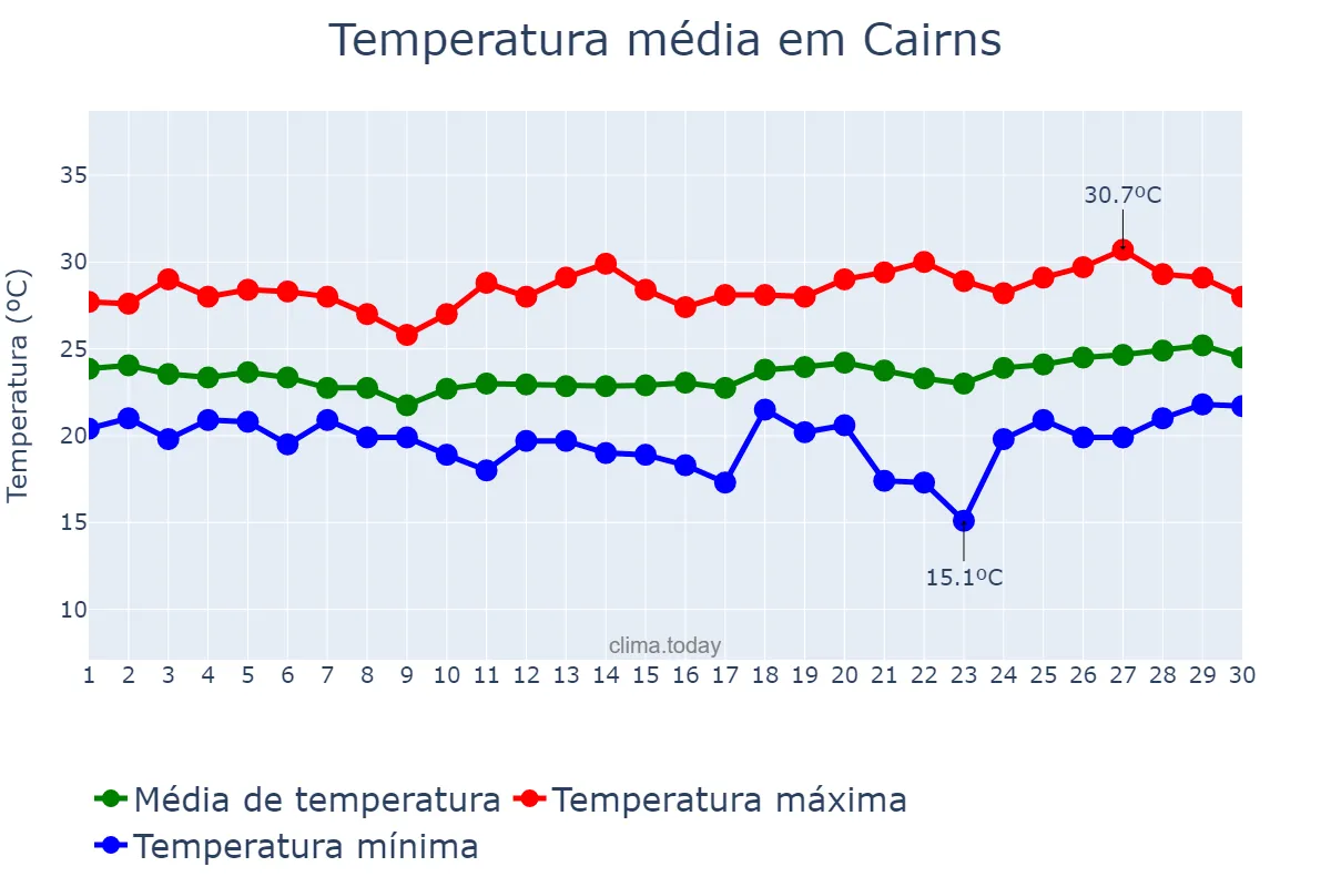 Temperatura em setembro em Cairns, Queensland, AU