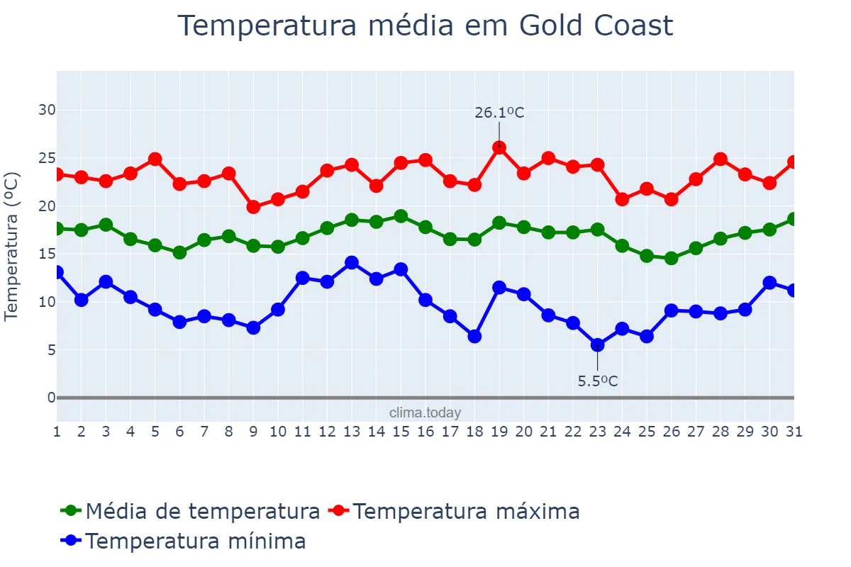 Temperatura em agosto em Gold Coast, Queensland, AU