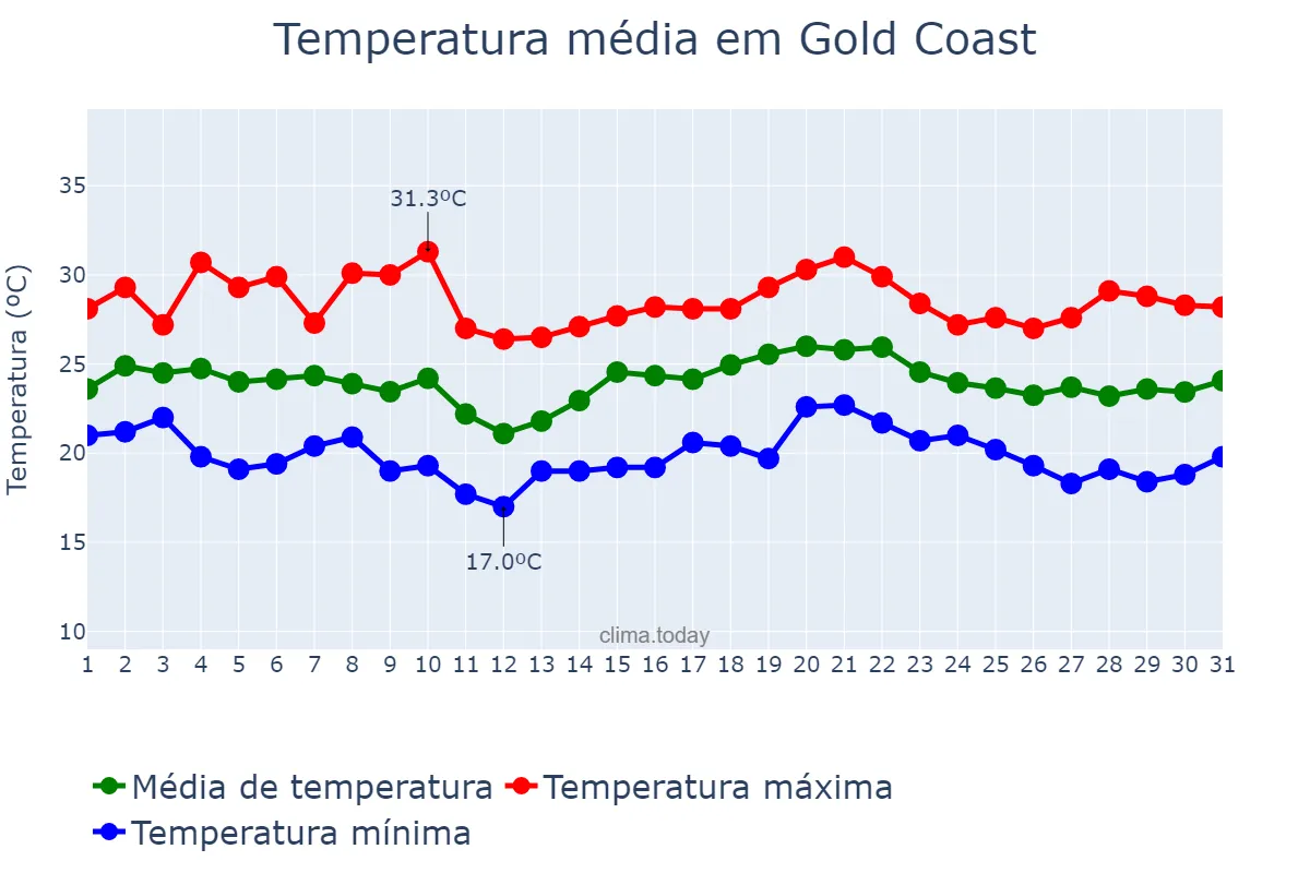 Temperatura em dezembro em Gold Coast, Queensland, AU