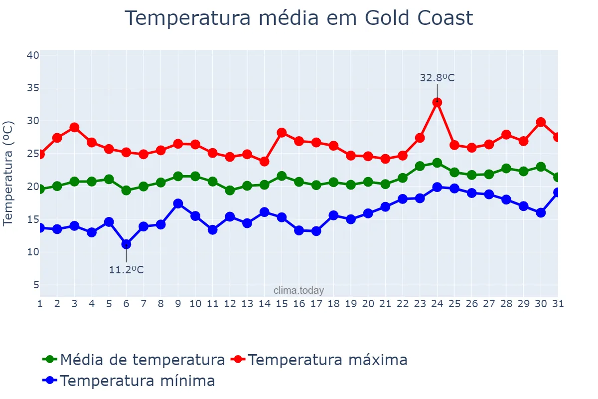 Temperatura em outubro em Gold Coast, Queensland, AU