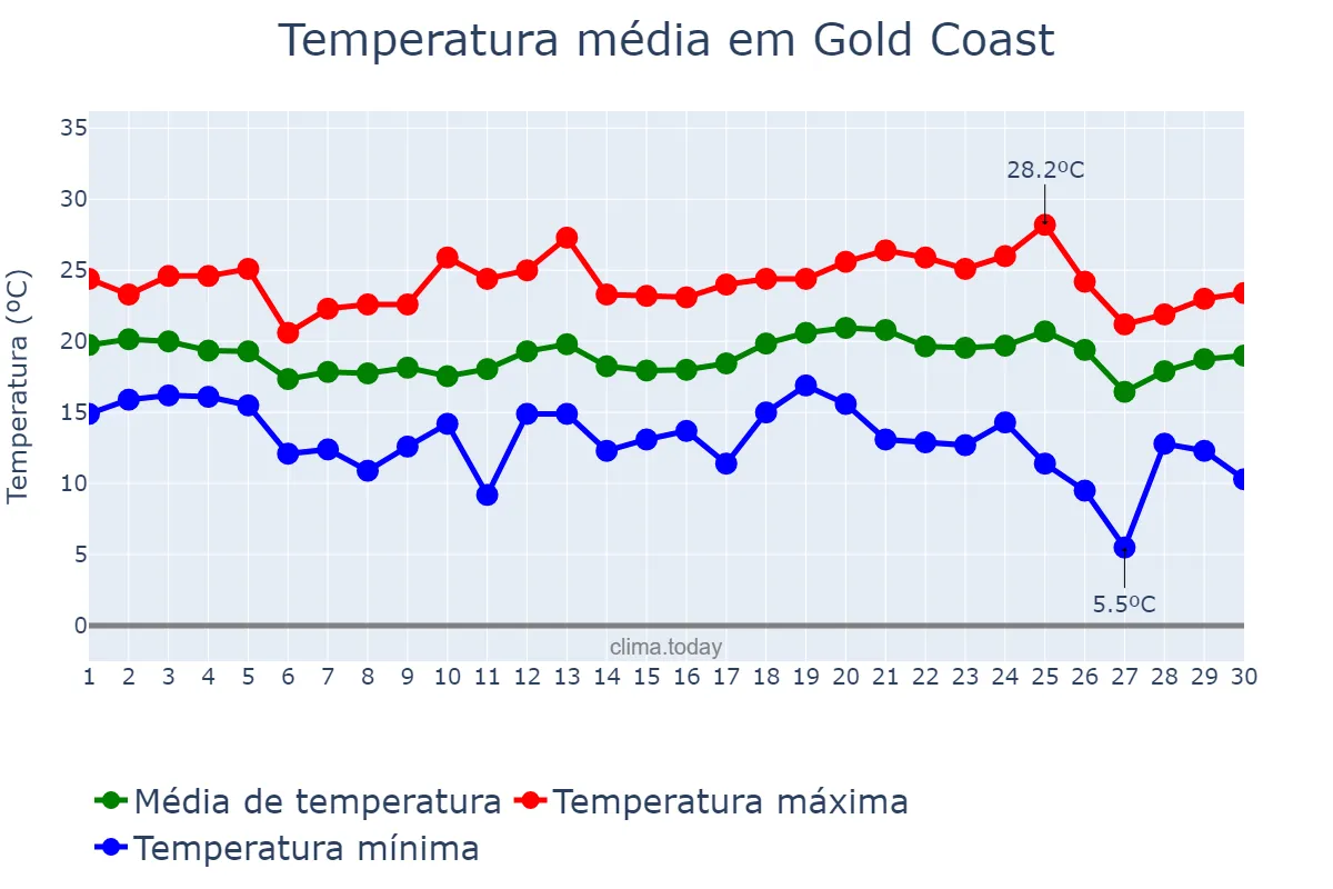 Temperatura em setembro em Gold Coast, Queensland, AU