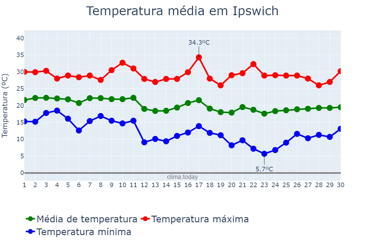 Temperatura em abril em Ipswich, Queensland, AU