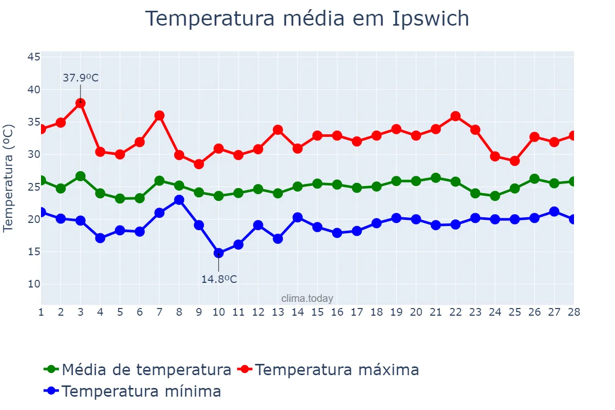 Temperatura em fevereiro em Ipswich, Queensland, AU