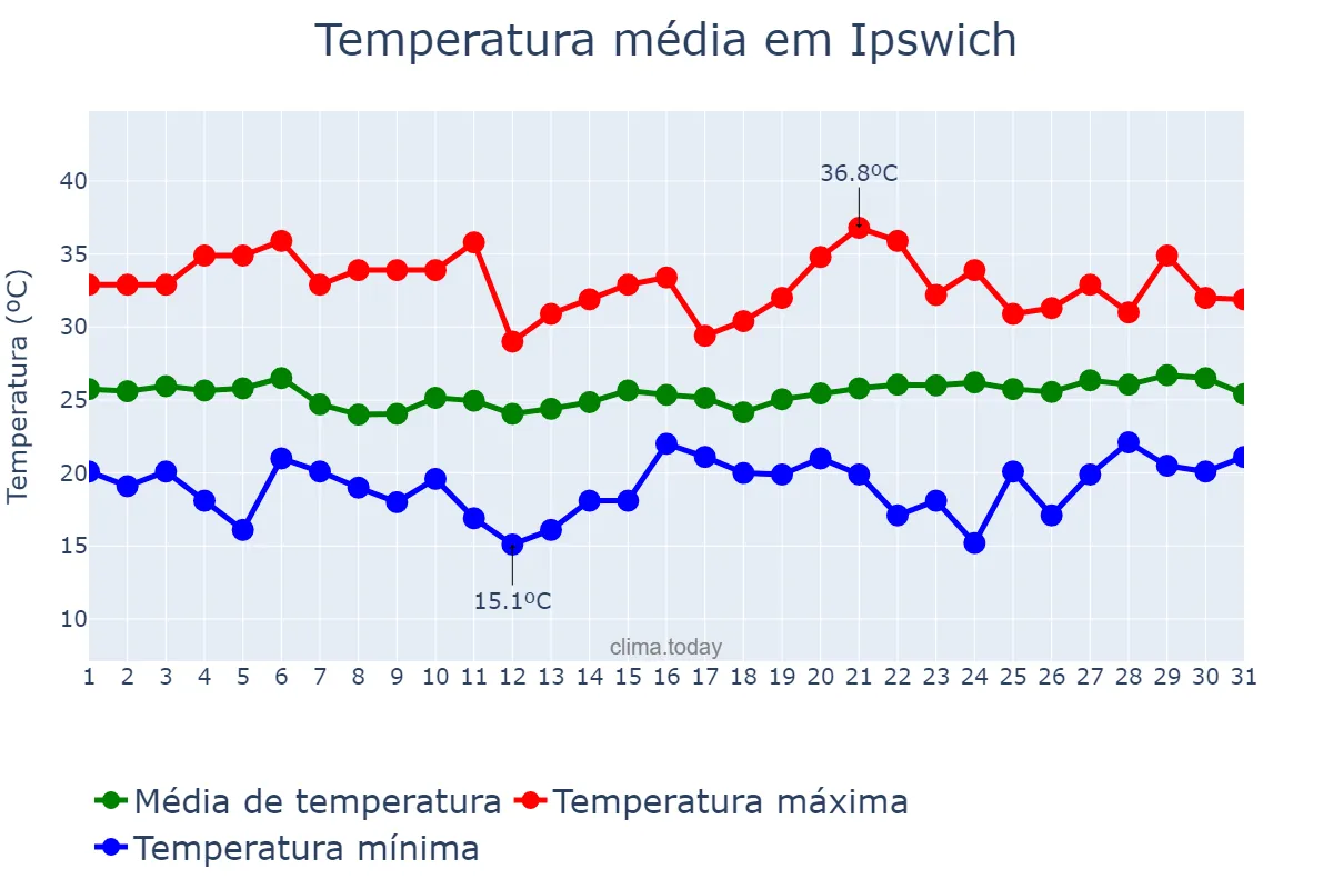 Temperatura em janeiro em Ipswich, Queensland, AU