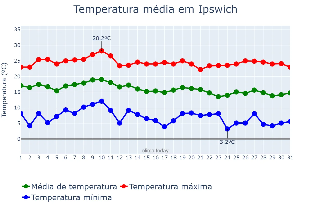 Temperatura em maio em Ipswich, Queensland, AU