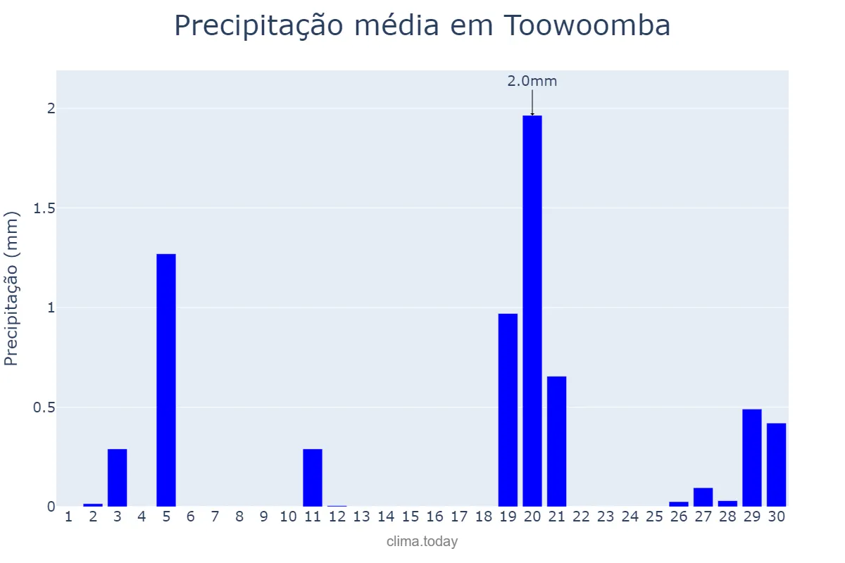Precipitação em setembro em Toowoomba, Queensland, AU