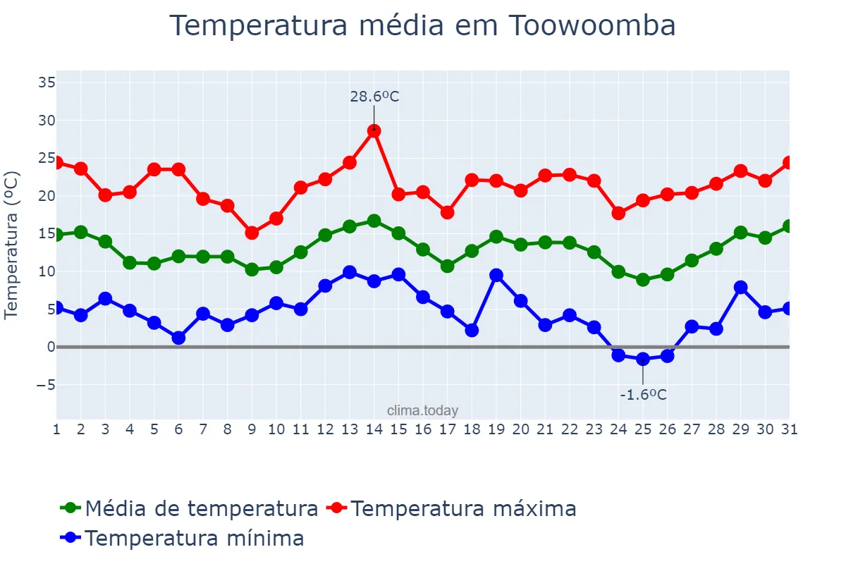 Temperatura em agosto em Toowoomba, Queensland, AU