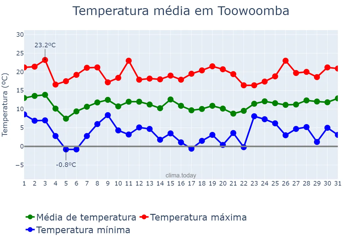 Temperatura em julho em Toowoomba, Queensland, AU