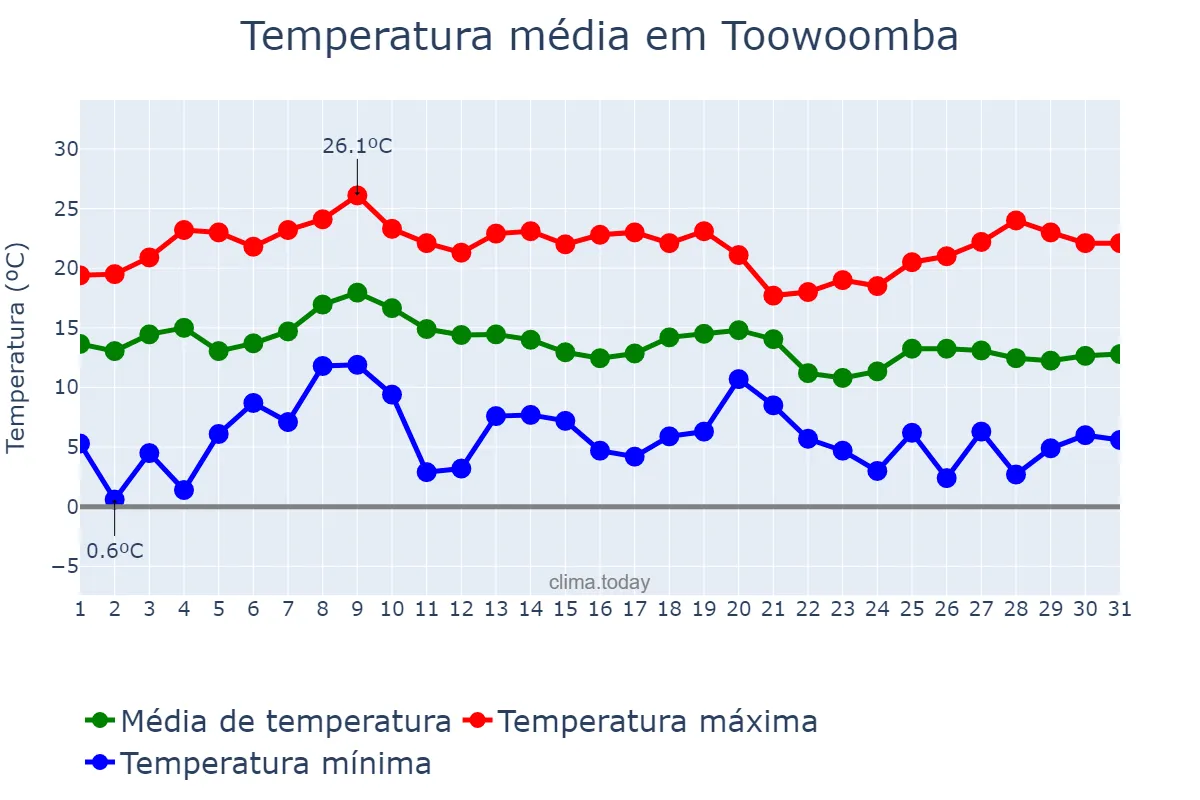Temperatura em maio em Toowoomba, Queensland, AU