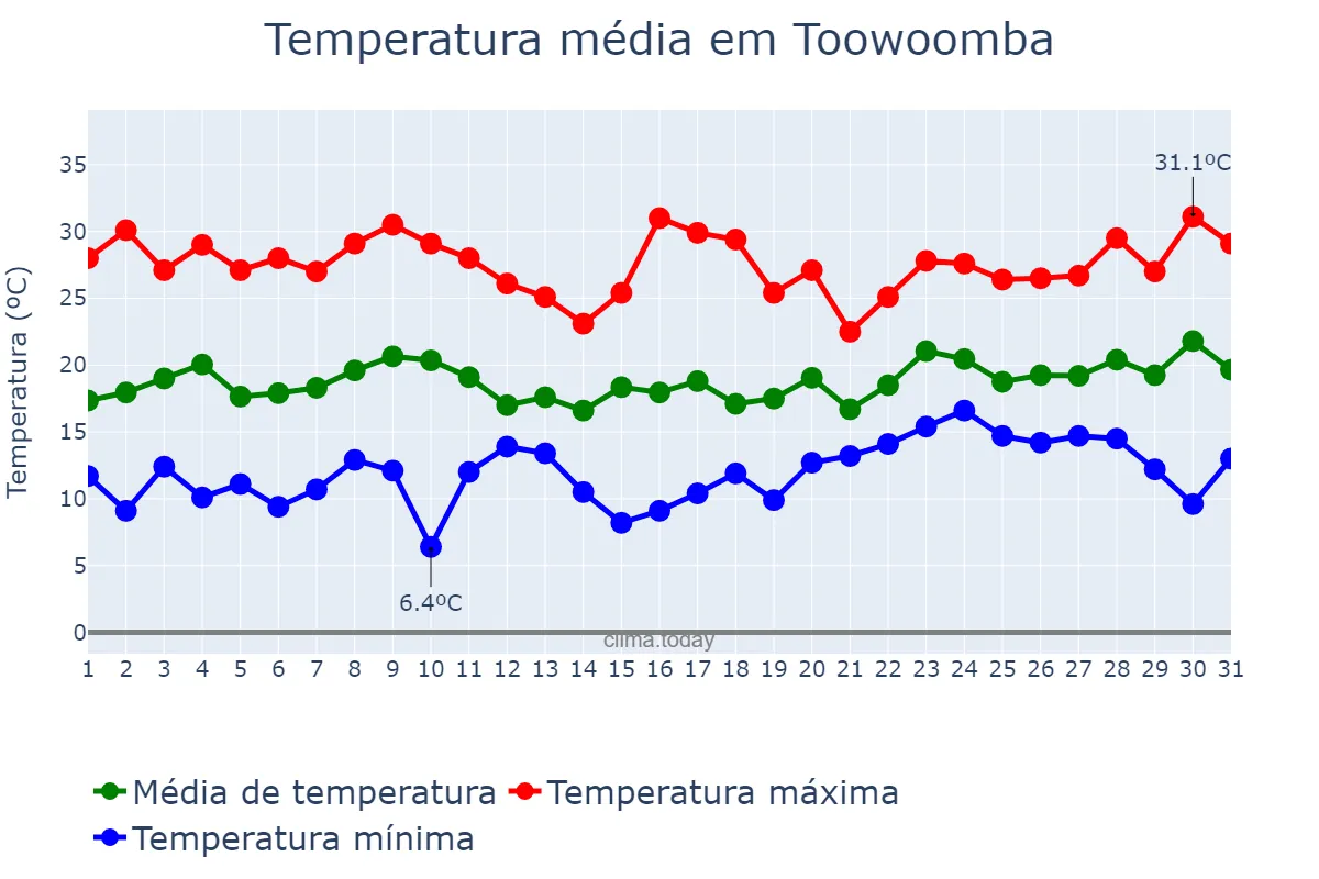 Temperatura em outubro em Toowoomba, Queensland, AU