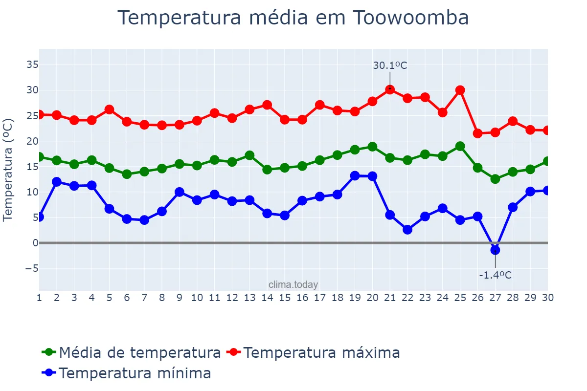 Temperatura em setembro em Toowoomba, Queensland, AU