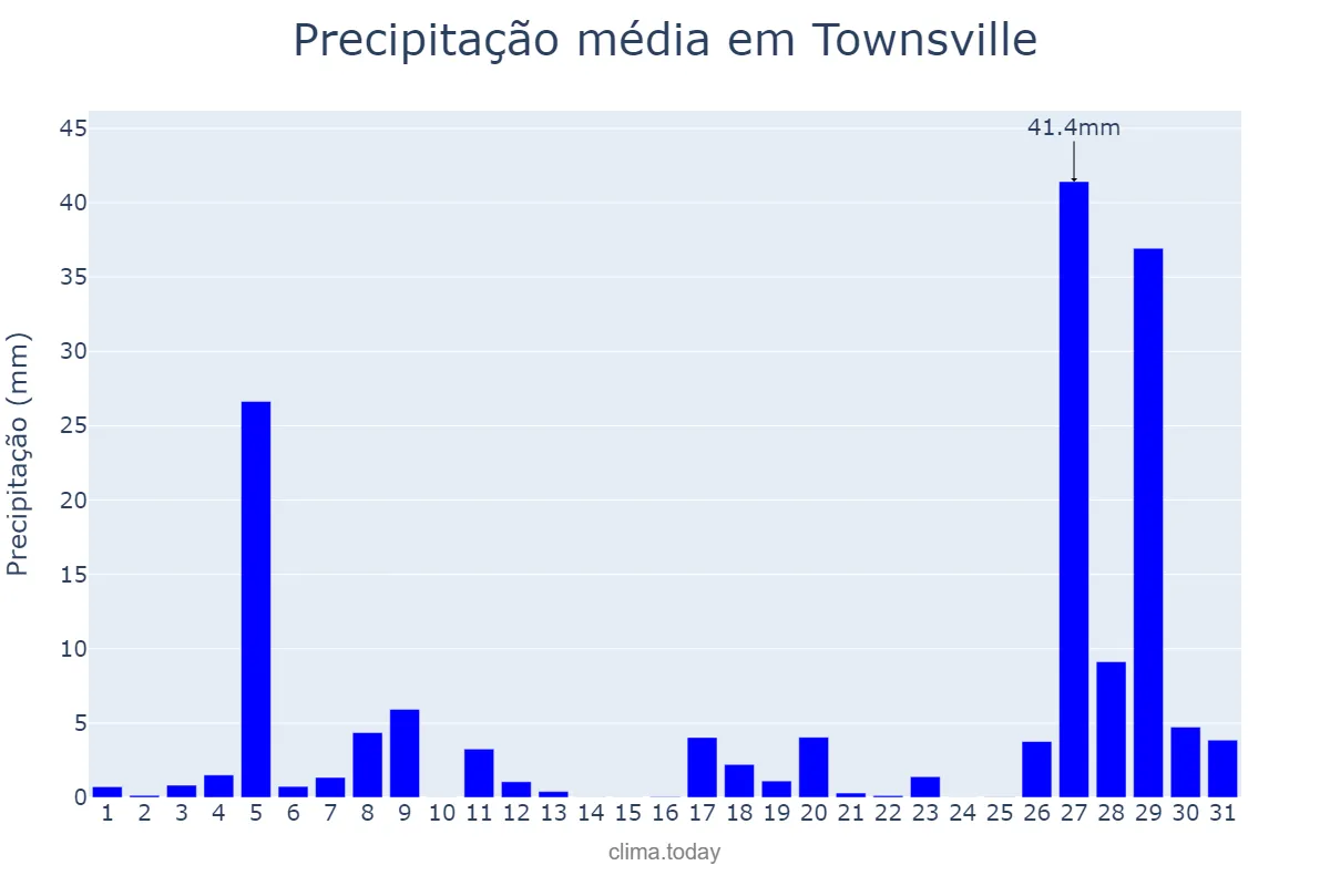 Precipitação em janeiro em Townsville, Queensland, AU
