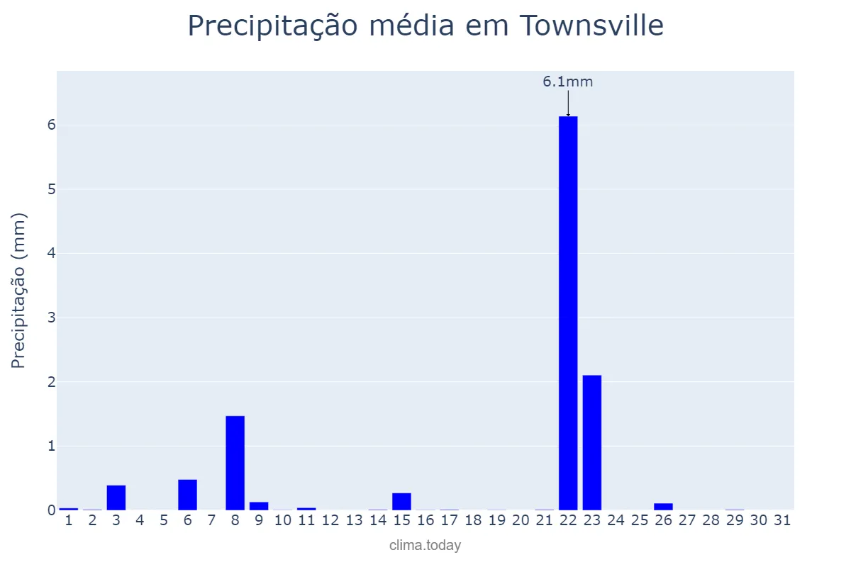Precipitação em julho em Townsville, Queensland, AU
