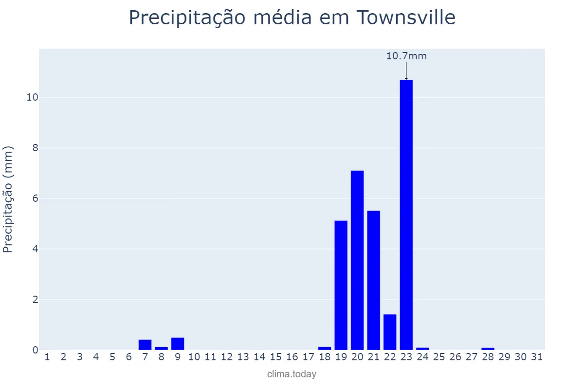 Precipitação em maio em Townsville, Queensland, AU