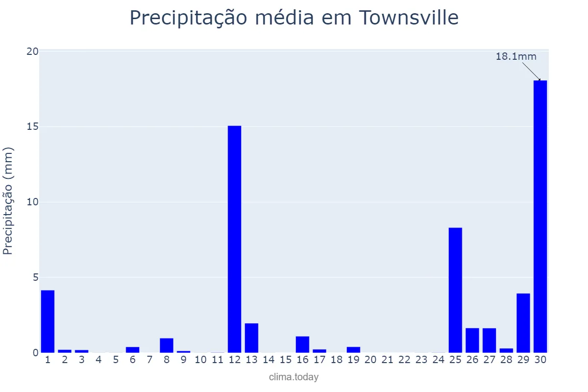 Precipitação em novembro em Townsville, Queensland, AU