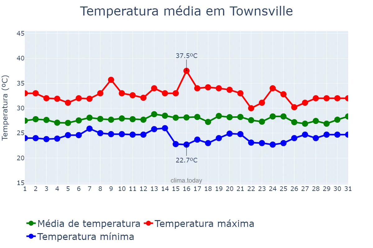 Temperatura em janeiro em Townsville, Queensland, AU