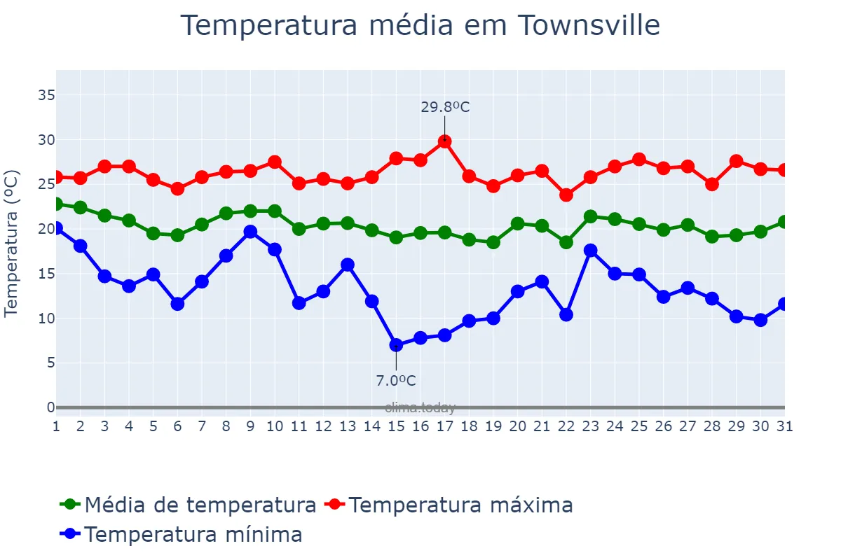Temperatura em julho em Townsville, Queensland, AU