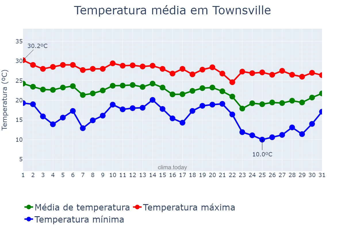 Temperatura em maio em Townsville, Queensland, AU