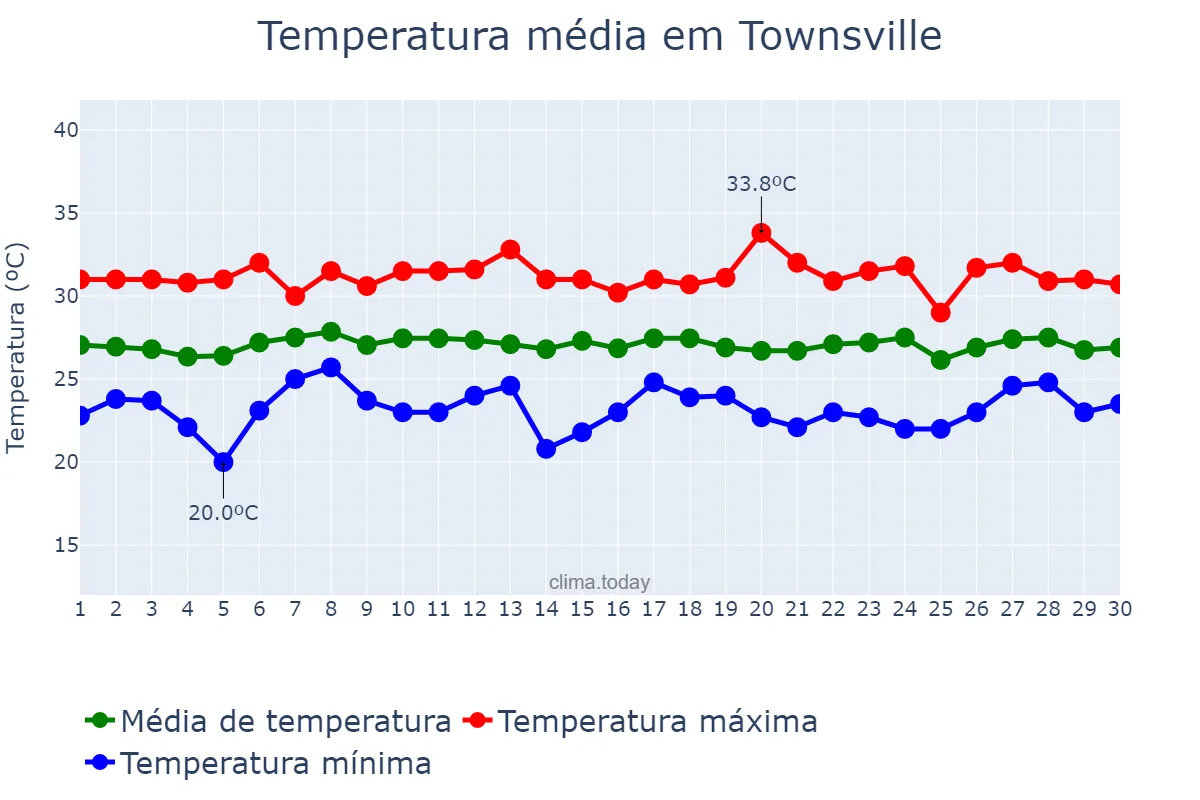 Temperatura em novembro em Townsville, Queensland, AU