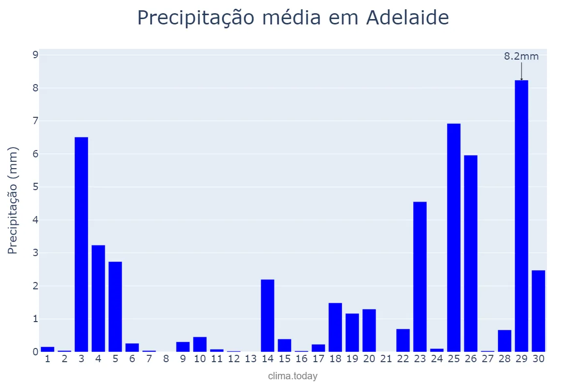 Precipitação em abril em Adelaide, South Australia, AU