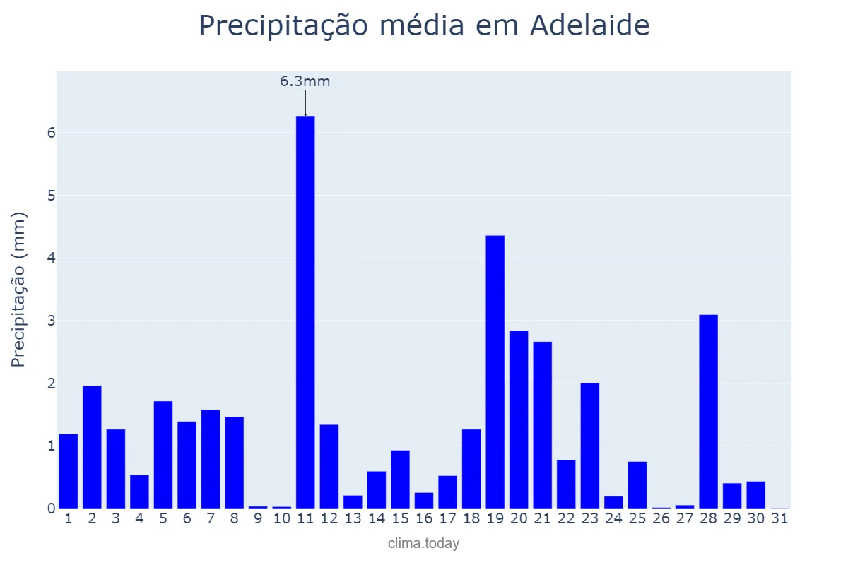Precipitação em agosto em Adelaide, South Australia, AU