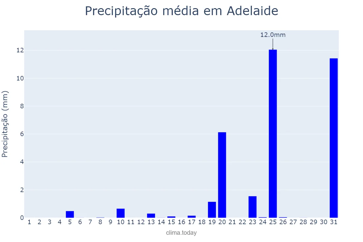 Precipitação em janeiro em Adelaide, South Australia, AU