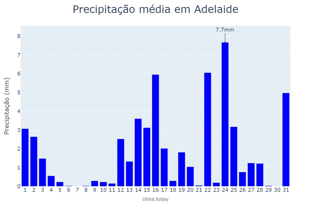 Precipitação em julho em Adelaide, South Australia, AU